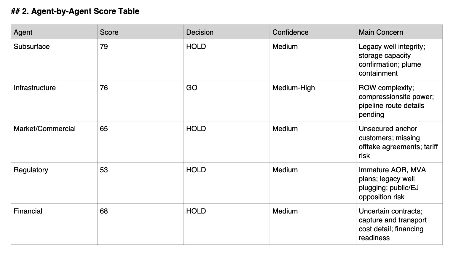 Agent score table